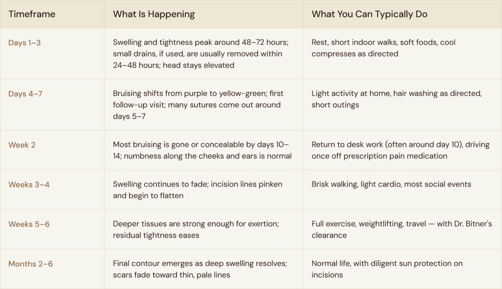 Deep plane facelift recovery timeline chart showing what happens and what patients can typically do from days 1–3 through months 2–6