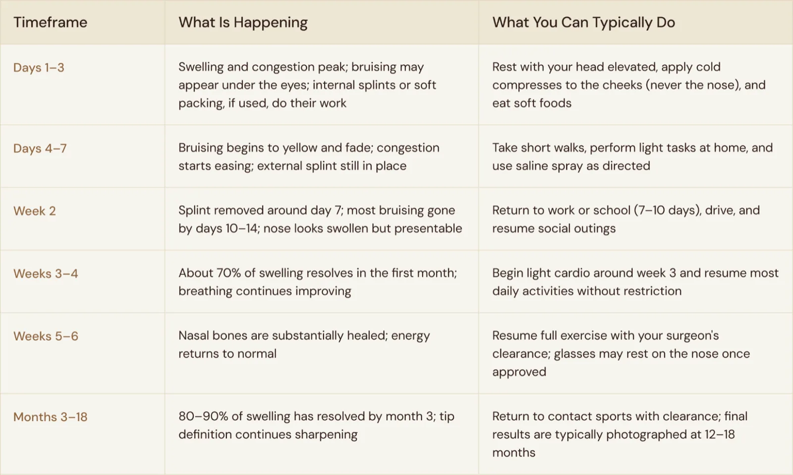 Rhinoplasty recovery timeline chart from the splint week through final tip definition at 12 to 18 months