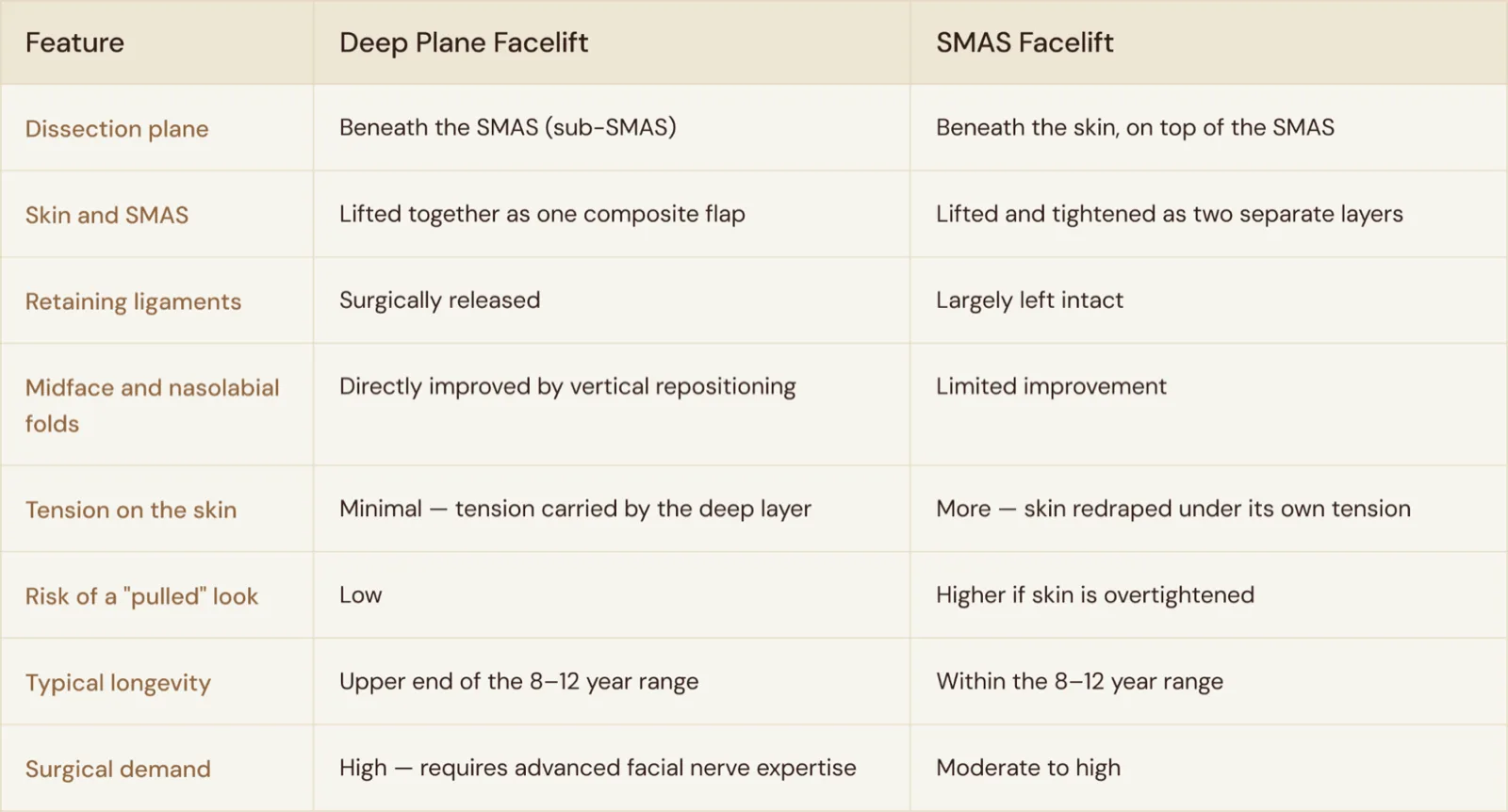 Comparison chart of deep plane facelift versus SMAS facelift by dissection plane, retaining ligaments, skin tension, and longevity