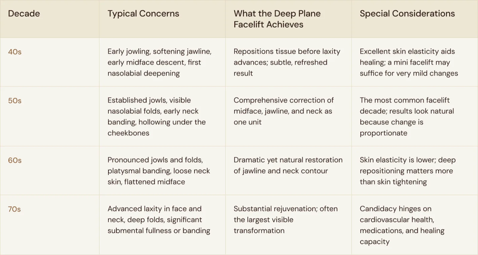Chart of deep plane facelift concerns, outcomes, and special considerations by decade, from the 40s through the 70s
