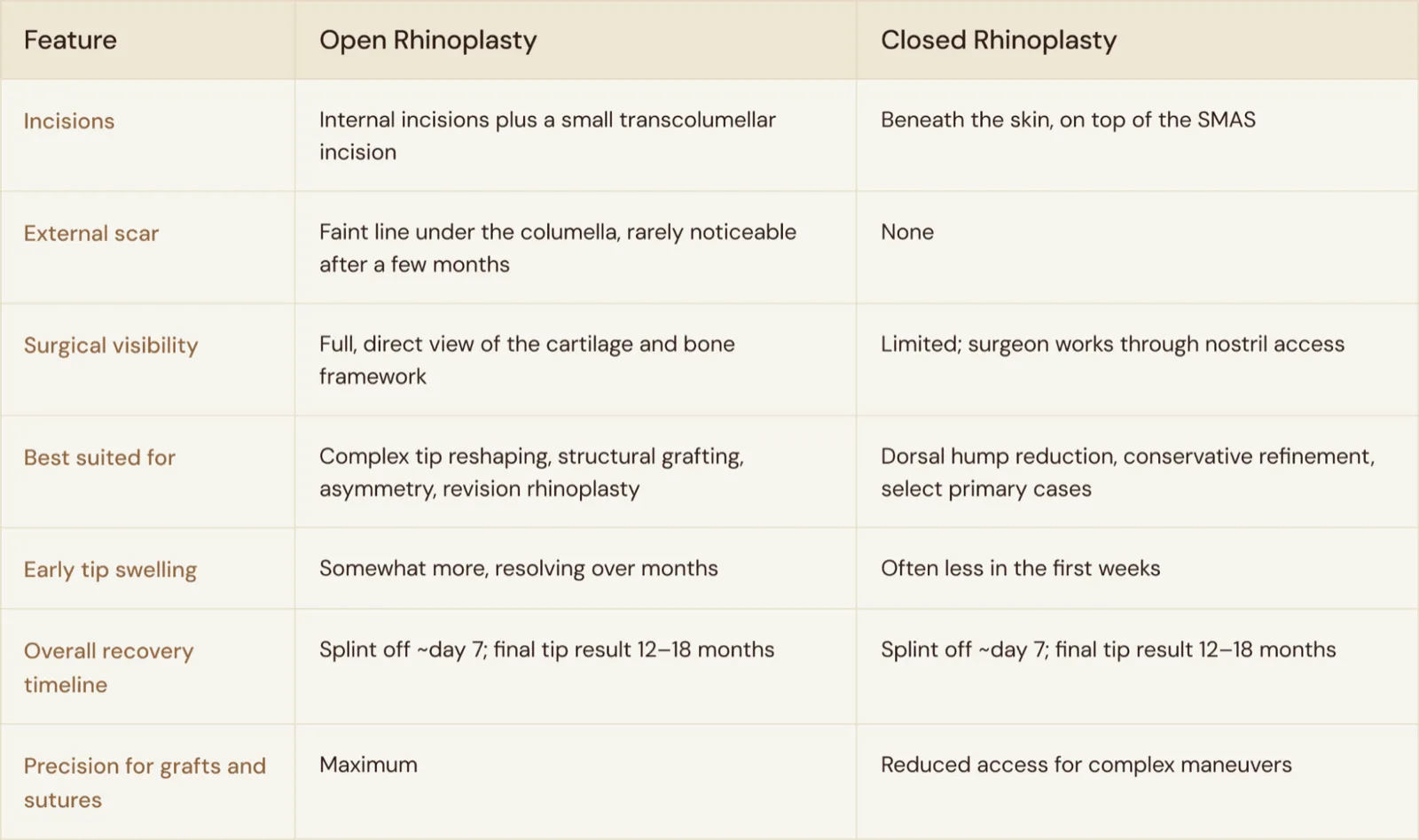 Comparison chart of open versus closed rhinoplasty by incisions, external scar, surgical visibility, and recovery