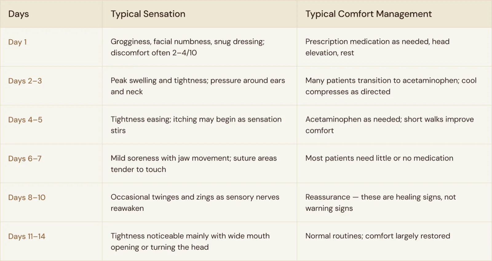 Day-by-day discomfort timeline chart after a deep plane facelift, covering days 1 through 14