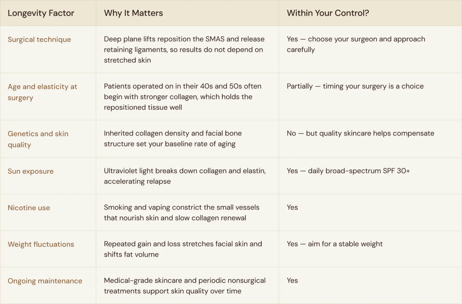 Chart of factors influencing how long a deep plane facelift lasts and which are within the patient's control