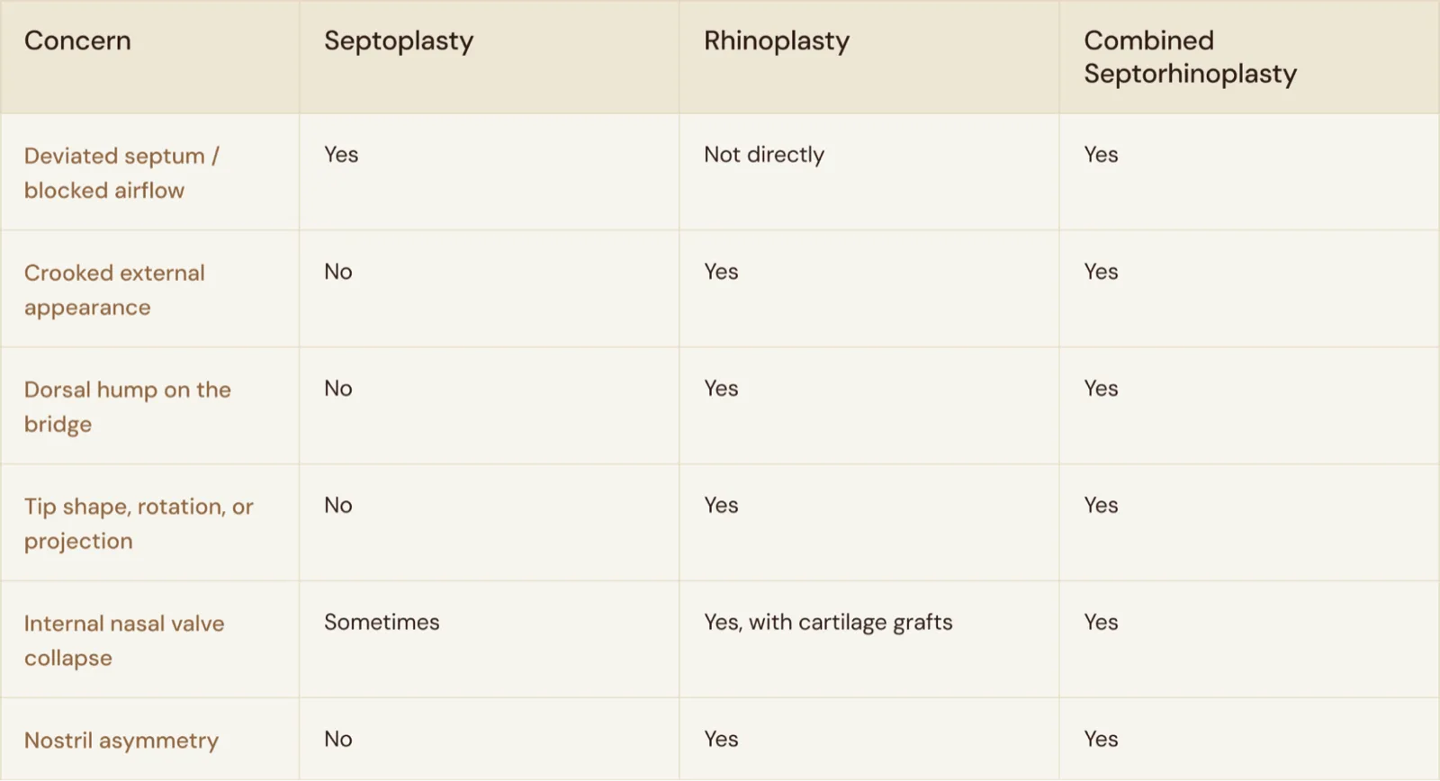 Chart comparing septoplasty, rhinoplasty, and combined septorhinoplasty by the nasal concern each procedure addresses